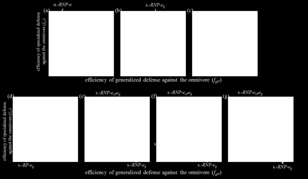 Figure 1-7: Dependence of equilibrium states on efficiencies of generalized and specialized defenses against the omnivore.