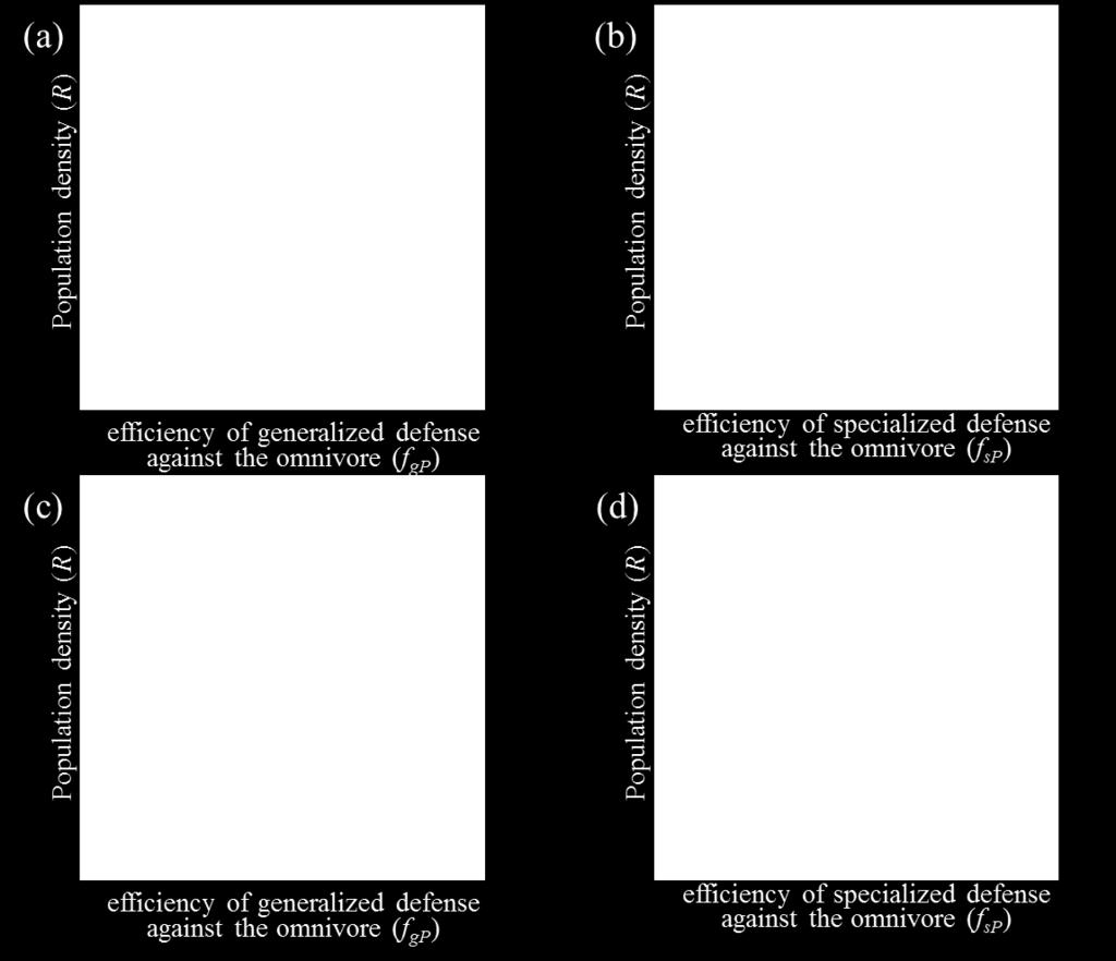Figure 1-9: Equilibrium population density of shared prey as a function of efficiency of each defense against the omnivore.