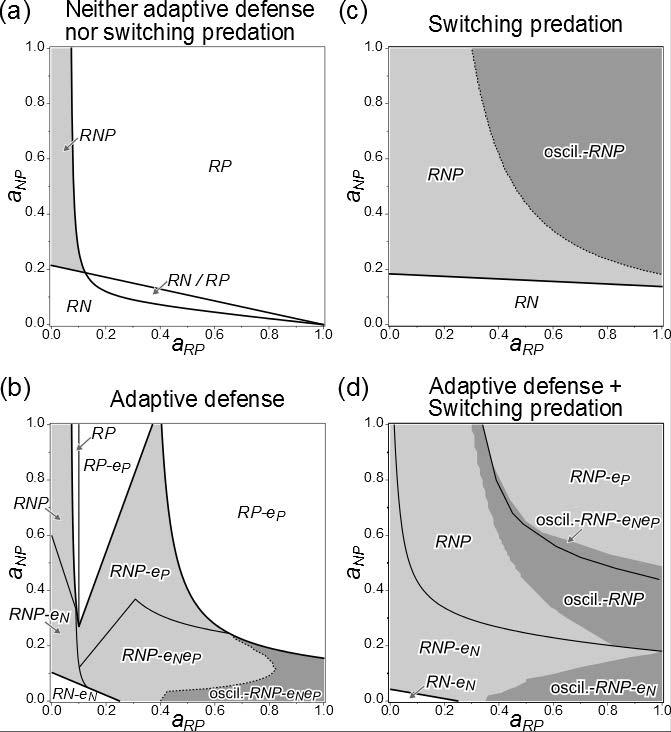 Figures (Chapter 2) Figure 2-1: Dependence of equilibrium states on the encounter rates between the omnivore and two prey species in systems (a) including neither adaptive defense nor switching