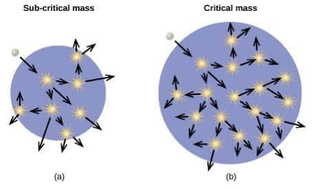 Critical Mass Considerations: - many of the neutrons escape before initiating additional fission events if the sample is too small.
