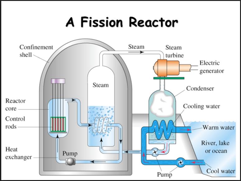 Uses of Fission Technology Nuclear Reactors (for Energy) Heat from a nuclear decay reaction is used to heat water to steam to drive turbines.