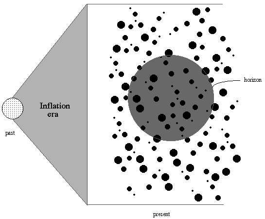 Inflation solves the Horizon Problem Inflation has blown up microscopic region in early