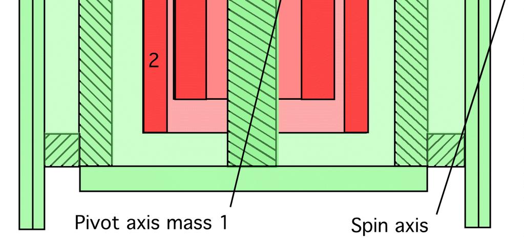 masses - Gravity gradient torque about pivot axis modulated at