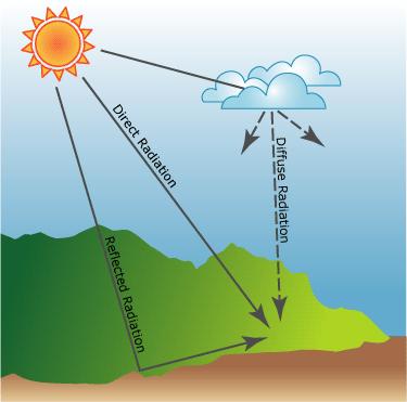 Solar radiation types Direct radiation Diffuse radiation è Global radiation Reflected