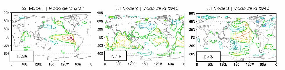 SST-based climate indices and