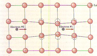 Cooper Pairs are the result of the Eletron-Phonon interation in the theory of Bardeen, Cooper, and Shreifer (BCS Theory) Eletrons normally repel one another, but are attrated to ions