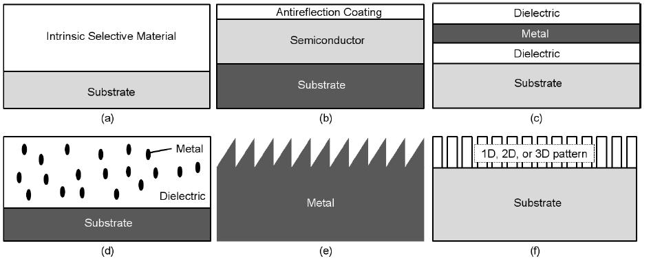 SELECTIVE COATINGS Schematic design of selective solar absorber coatings Assess coaengs by plasma spraying Intrinsic seleceve coaengs Materials: