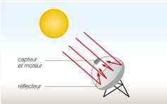Solar Receiver CONCENTRATED SOLAR