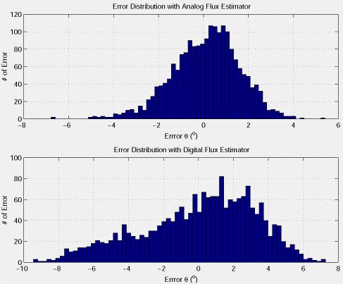 . Figure.7 Position estimation error distributions for two different flux estimators at 800rpm. VII.
