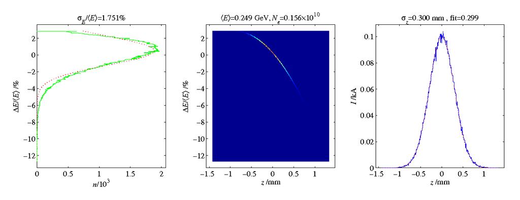 Figure 1: Longitudinal phase space and distribution after RF chirp.
