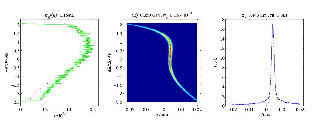 Figure 12: Longitudinal phase space and distribution after dispersive region, optimal compression up to 3rd-order (considering both T 566 and U 5666). Longitudinal Wake potential [V/C] 2e+15 1.