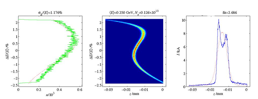 Figure 14: Phase space and distribution after dispersive region (with single bunch longitudinal wake field in the X-band acceleration region), optimal compression up to 3rd-order (U 5666).