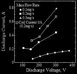 3 4 Discharge Voltage, V (a) Mass flow rate:. mg/s..6 Mass Flow Rate.mg/s Coil Current A 5.4 (b) Front view. Figure 5.