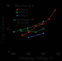 Discharge Current, A Discharge Current, A Figure 8. Thrust efficiency vs discharge voltage.