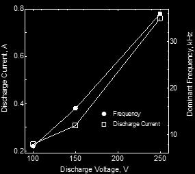 Intensity(a.u.) Intensity(a.u.) khz V 3kHz 5V 67kHz 5 Frequency, Hz 5 Frequency, Hz (a) V. (b) 5V. Figure. FFT analysis of discharge current oscillation. Figure 3.