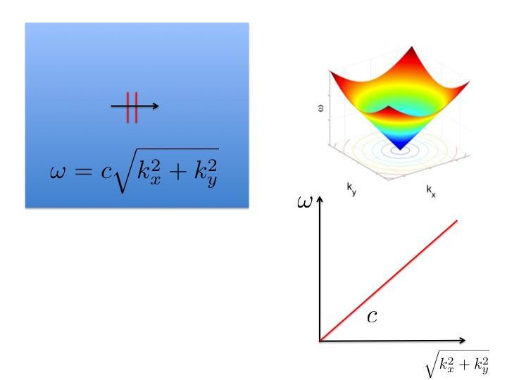 2D Dispersion relation w(k) in 2D is now a surface Plane wave