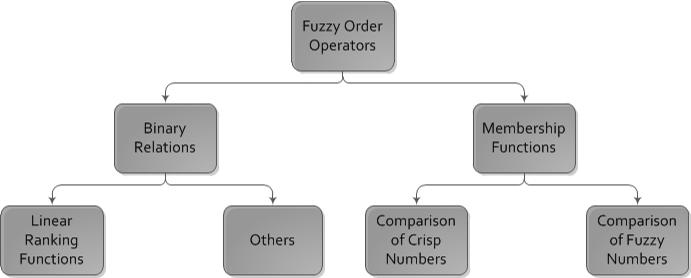 34 Guido Schryen, Diana Hristova Fig. 2 Taxonomy of fuzzy order operators where the order operator, the objective of the primal problem and the constraints of the dual problem are defined uniquely.