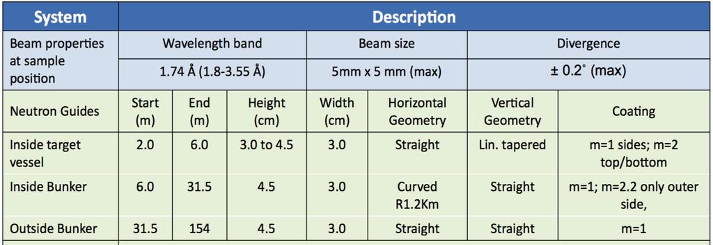Table 1: NMX beamline parameters as used in the simulation. this paper we focus on the neutron shielding collimators for curved beam lines.