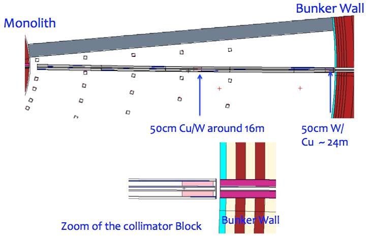 In the current picture one collimator is located at 16 m from