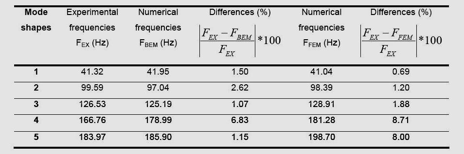 The numerical results, show good agreement when compared to the experimental results as illustrated in Table 1. Table 1: Comparison among five experimental and numerical frequencies.