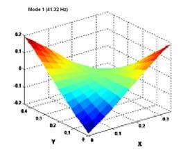 Modal Analysis Technique for Anisotropic Composite Laminates 99 Figure 3: