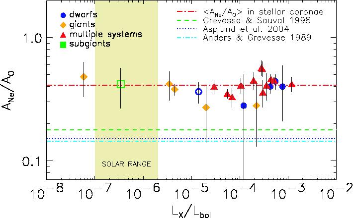 The controversy The solar modelling problem solved by the abundance of neon in nearby stars Ne/O = 0.