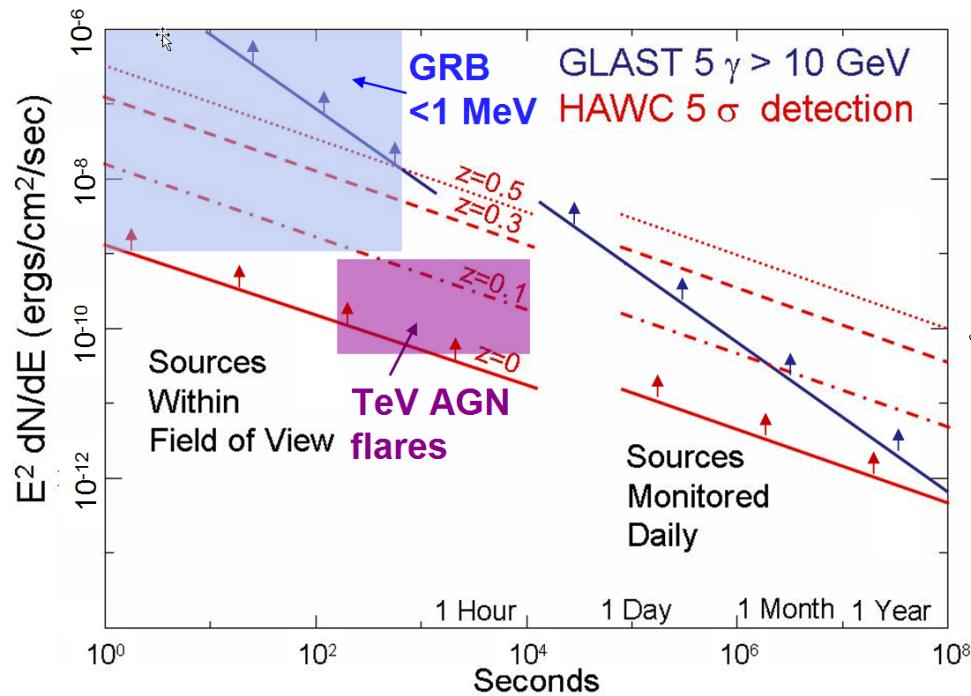 While the energy in Galactic SNR is well matched to the measured flux of Galactic cosmic rays, it is unclear what sources have sufficient energy to produce the extragalactic cosmic rays.