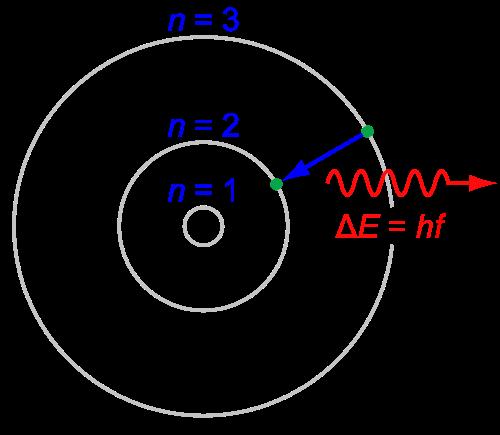Hα emission n=3- >2 recombina/on line typically occurs where gas has T~10 4 K and atoms can be ionized H atom Suppose H atom somehow gets excited and its electron is in a higher energy level
