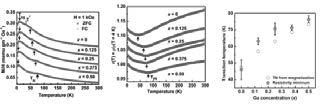 98 Annual Report 2016-17 compounds occurred concomitantly with a disorder-induced weak localization of electrons; the temperatures TN and Tm, at which antiferromagnetic transition and the weak