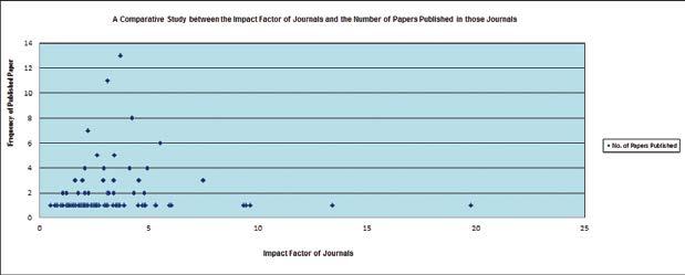 Satyendra Nath Bose National Centre for Basic Sciences 171 Sl No. Name of Journal Journal Impact Factor No. of Papers Published Total of Impact Factor in the Journal 85 Physics Letters A 1.772 2 3.