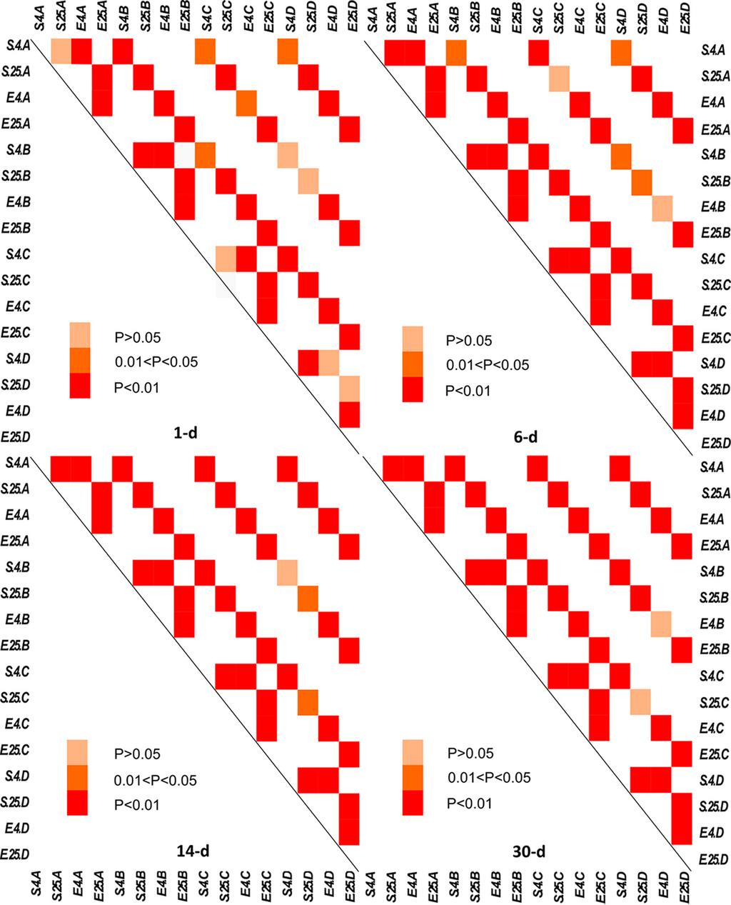 VOL. 77, 2011 S. ENTERICA AND E. COLI O157 SURVIVAL IN PEANUT BUTTER 8437 Downloaded from http://aem.asm.org/ FIG. 2. Heat maps that show pairwise comparisons of statistical differences between the viable cell counts of S.