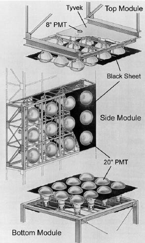 Figure 3.: Basic variable definitions used in our analysis [99]. 3..3 8-inch PMT for OD Figure 3.3: The schematic view of one unit of the PMT support structure. The thickness is about 55 cm.