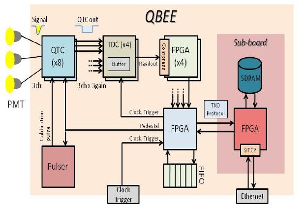 There are 4 TDC and 4 FPGA on the QBEE board. The width information is digitized into charge information and arrival timing information is digitized into the timing information.