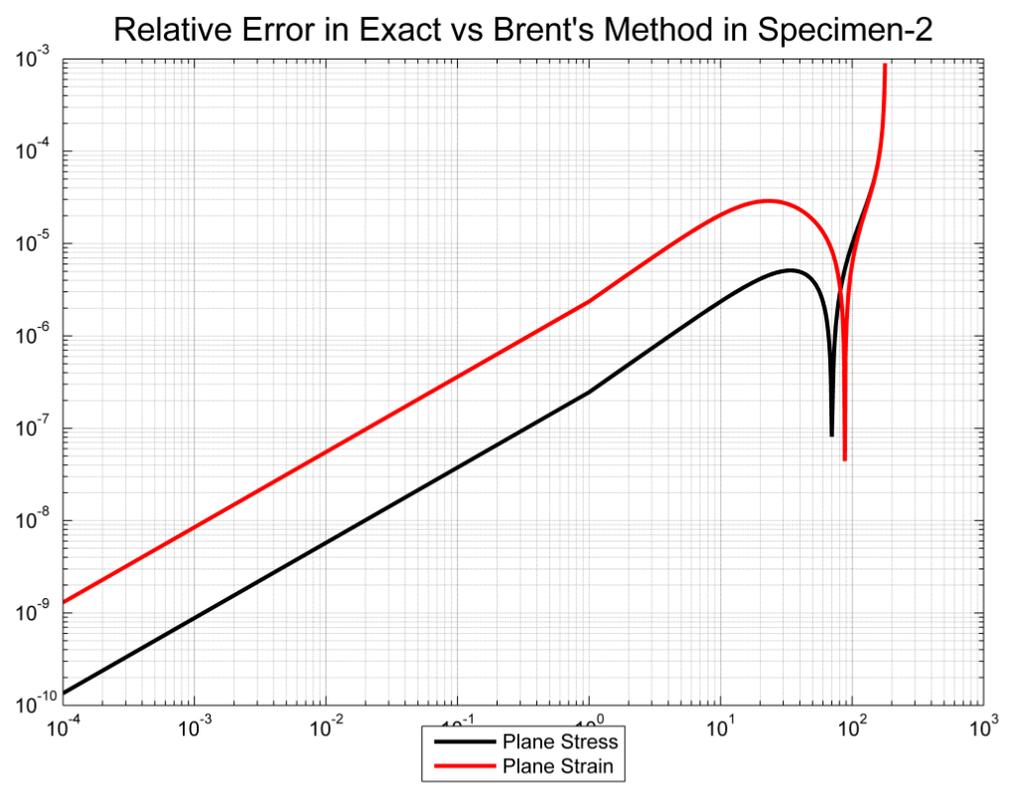 for Brent s Method for all the