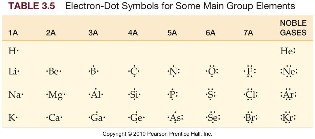Lewis Dot Symbols Simply include the valence electrons around the symbol for the atom, recognizing electrons will stay away from one another until they have to be paired; there are 4 orbitals to