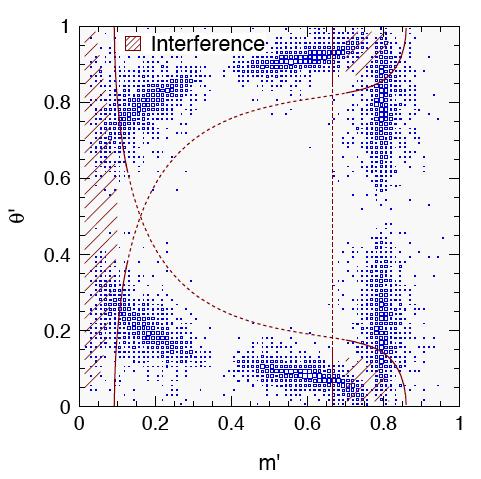Square Dalitz Plot Signal only MC Helicity angle ρ + π - Most of sensitivity from interference region!