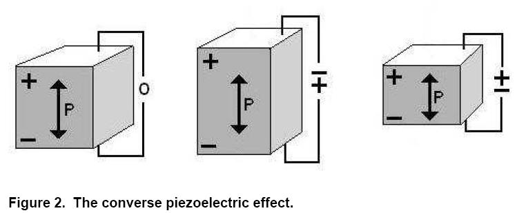 Converse piezoelectric effect: In this effect a strain arises as a result of an applie electric fiel.