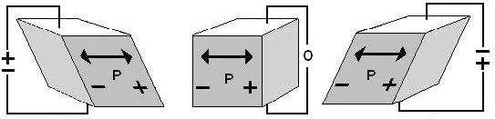 Crystal Orientation The irection in which tension or compression evelops polarization parallel to the strain is calle the piezoelectric axis.