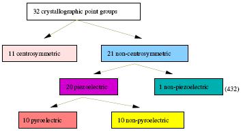 Piezoelectric Symmetry Groups In 0 out of the 1 acentric point groups (only the 43 is exclue)