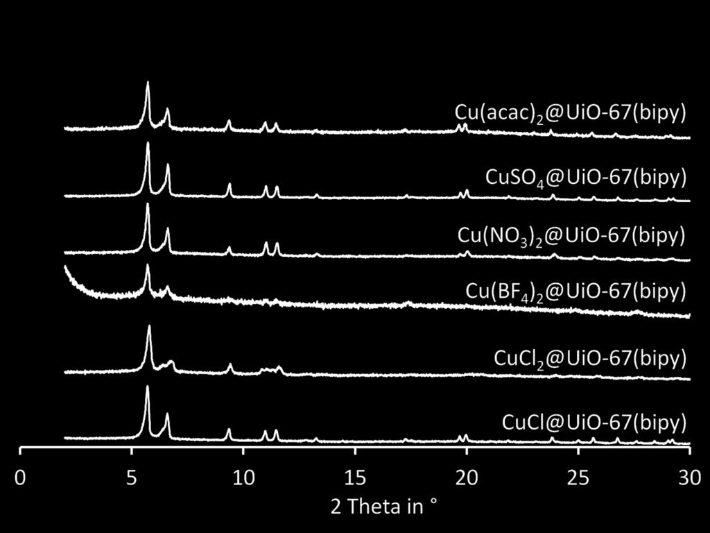 7. Nitrogen physisorption and XRD data of M 2+ X@UiO-67(bipy) Figure S5: PXRD pattern after