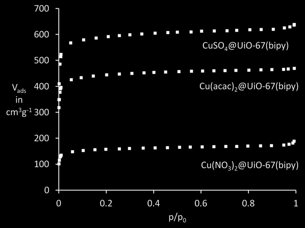 Figure S6: Nitrogen adsorption isothermes at 77 K of UiO-67(bipy) loaded with the
