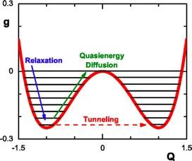 Quantum activation in the parametric oscillator with a quartic non-linearity Marthaler and Dykman (2006) quasi-energy spacing given by effective Planck constant λ = 3χ F ω F scaled