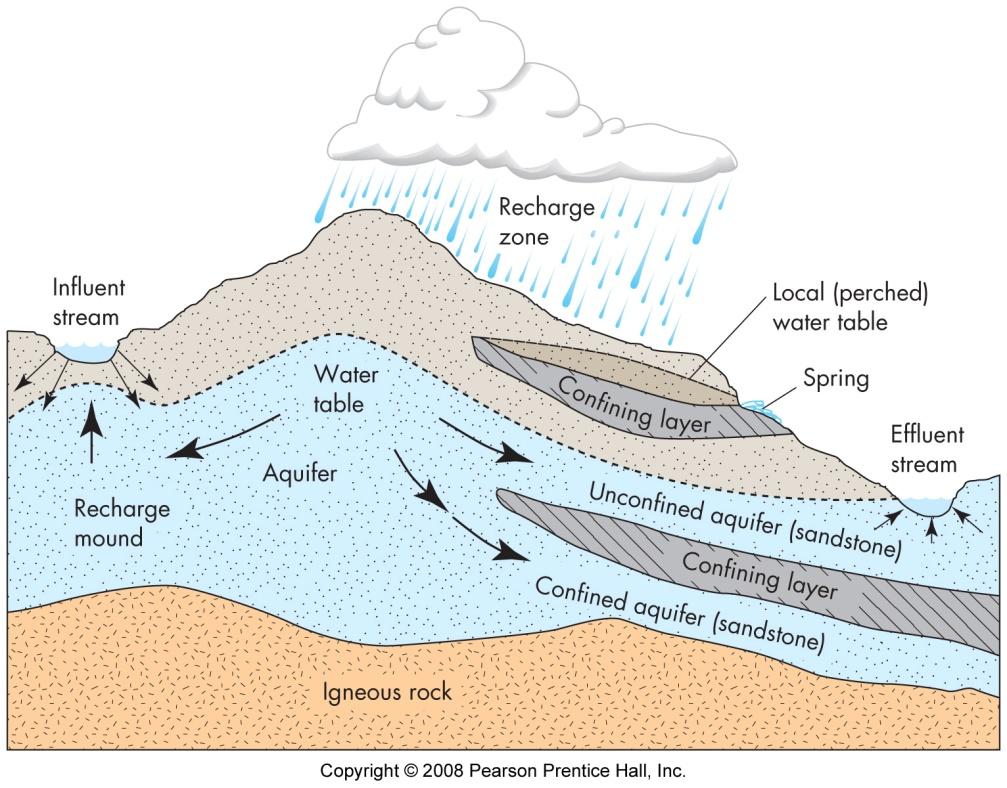 Groundwater is water located beneath the ground
