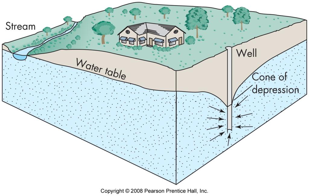 An aquifer is a geologic unit that can store and transmit