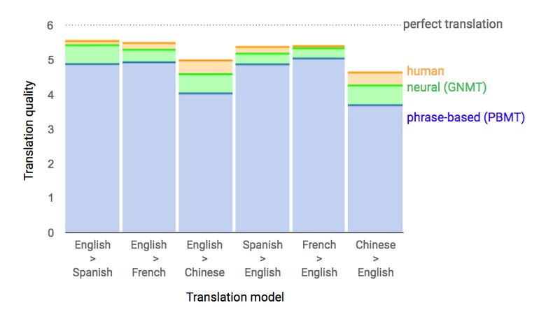Google s Neural Machine Translation (GNMT) Experiments and Results