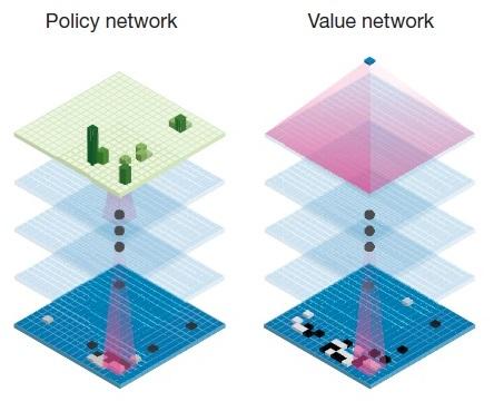 Policy network: classifies promising positions Value Network: calculate