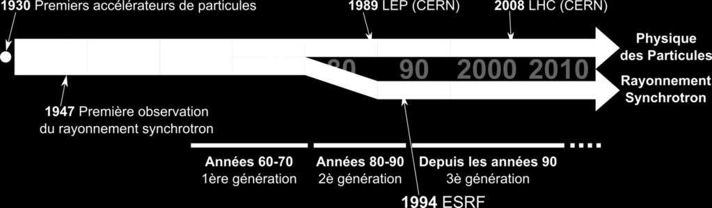 60-70 Years 1 st generation 80-90 Years