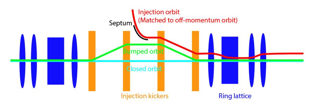Synchrotron phase space injection* Septum + Injection chicane (pulsed) On-axis injection Transparent to circulating