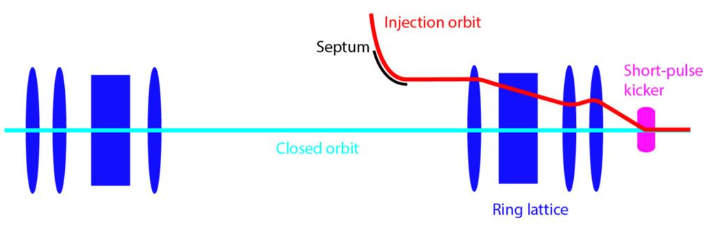 Longitudinal Injection Septum + Short-pulse dipole-kicker On-axis injection Transparent