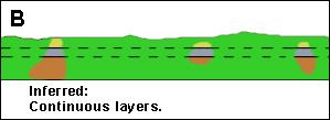 Correlation Process of determining that rock layers or geologic events in two
